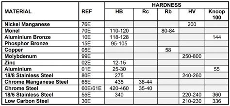 hardness test of metallic materials|sheet metal hardness chart.